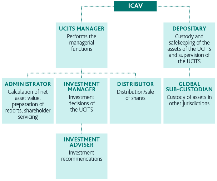 UCITS Ireland guide 2 - Infographics for Out-Law article_V1-02_7451310